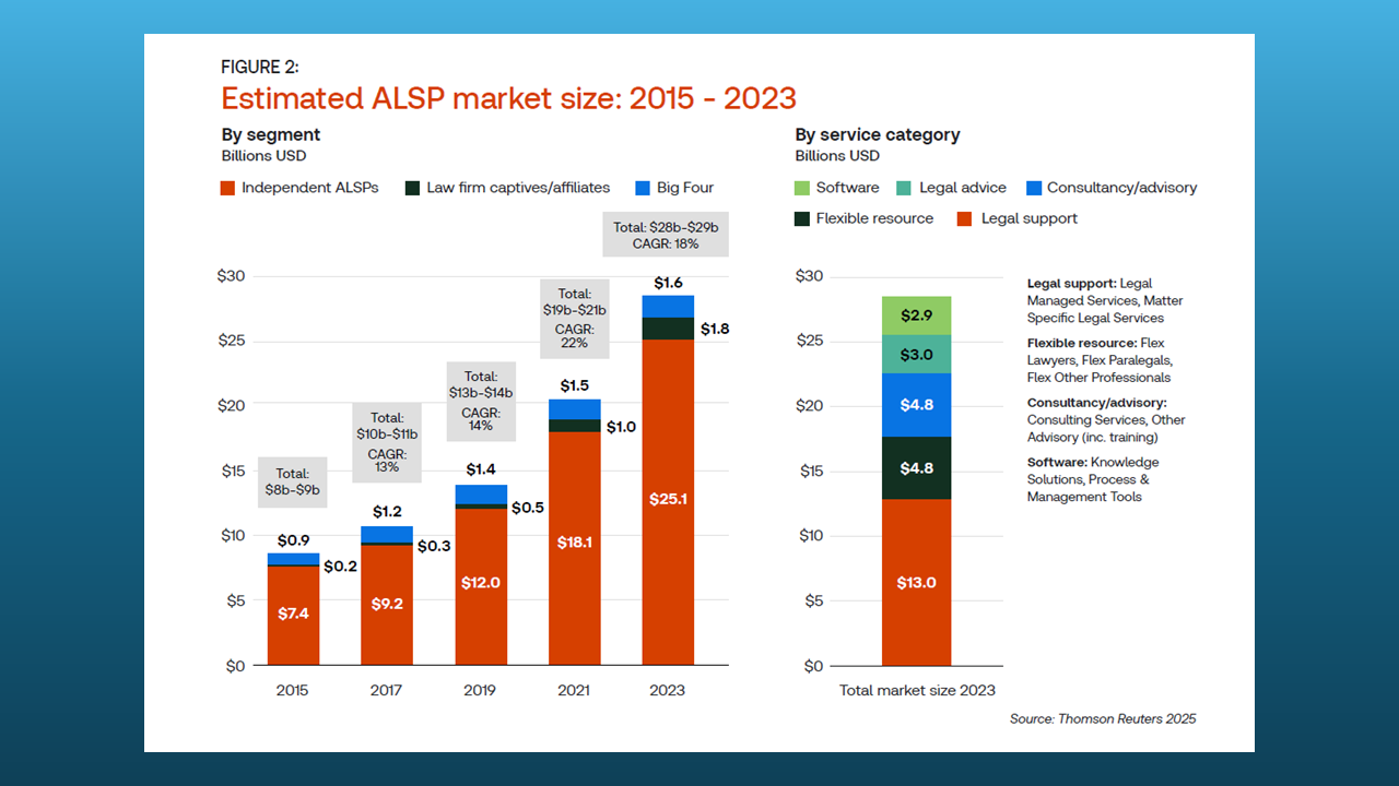 Alternative Legal Services Market Grows to $28.5B as Industry Faces Critical Juncture, Thomson Reuters Report Finds