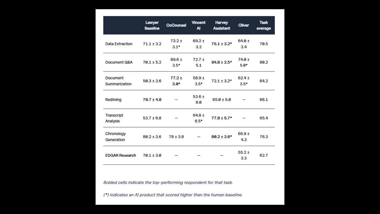 Legal AI Tools Show Promise in First-of-its-Kind Benchmark Study, with Harvey and CoCounsel Leading the Pack